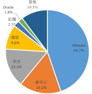 中国服务器虚拟化市场增幅显著 新华三